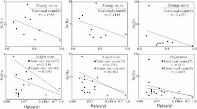 Content and distribution of mercury in coal and its relation to depositional environment—A case study on coals from the Shanxi Formation in Huainan Coalfield